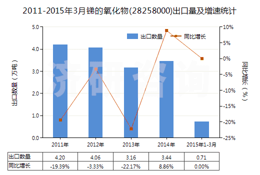 2011-2015年3月銻的氧化物(28258000)出口量及增速統(tǒng)計